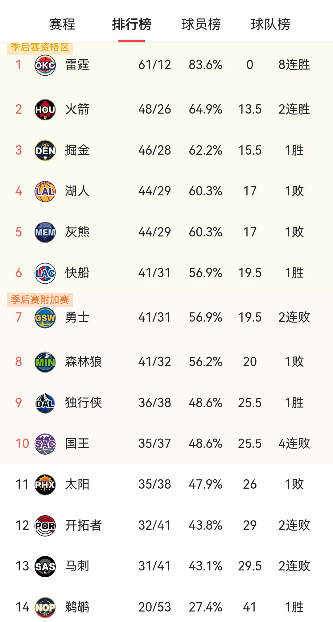 洛杉矶湖人今晨绝杀压哨，志在欧联名次提升，悬念犹存，资深球员宣示担当(基迪压哨三分绝杀湖人)